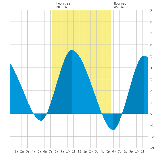 Bourne Bridge tide chart for Friday, November 5, 2021
