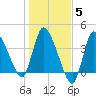 Bourne Bridge tide chart for Friday, November 5, 2021