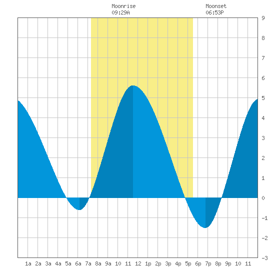 Bourne Bridge tide chart for Saturday, November 6, 2021