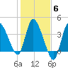 Bourne Bridge tide chart for Saturday, November 6, 2021