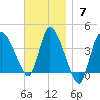 Bourne Bridge tide chart for Sunday, November 7, 2021