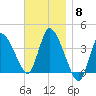 Bourne Bridge tide chart for Monday, November 8, 2021
