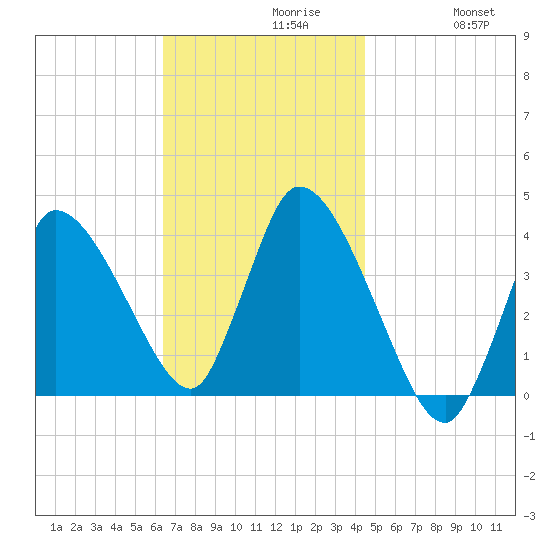 Bourne Bridge tide chart for Tuesday, November 9, 2021