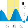 Bourne Bridge tide chart for Tuesday, November 9, 2021