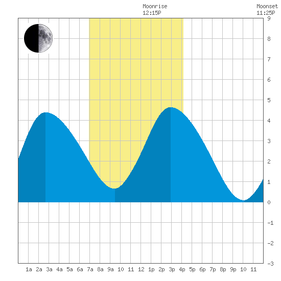 Bourne Bridge tide chart for Friday, December 10, 2021