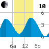 Bourne Bridge tide chart for Friday, December 10, 2021
