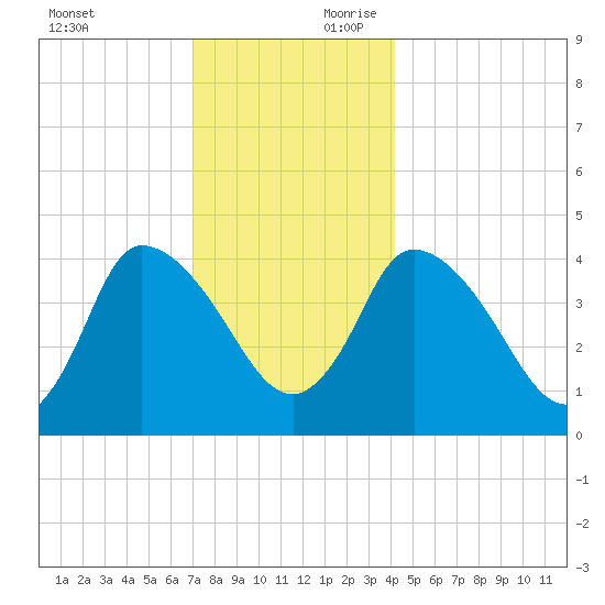 Bourne Bridge tide chart for Sunday, December 12, 2021