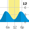 Bourne Bridge tide chart for Sunday, December 12, 2021