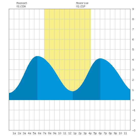 Bourne Bridge tide chart for Monday, December 13, 2021