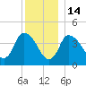Bourne Bridge tide chart for Tuesday, December 14, 2021
