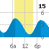 Bourne Bridge tide chart for Wednesday, December 15, 2021