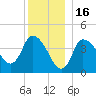 Bourne Bridge tide chart for Thursday, December 16, 2021