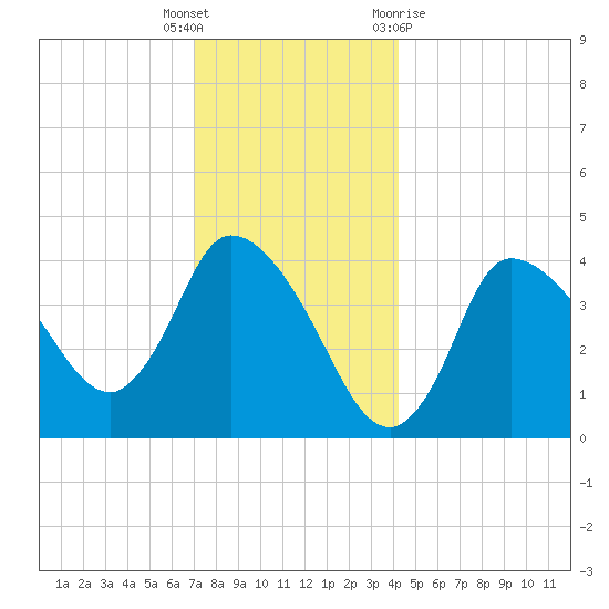 Bourne Bridge tide chart for Friday, December 17, 2021