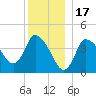 Bourne Bridge tide chart for Friday, December 17, 2021