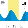 Bourne Bridge tide chart for Saturday, December 18, 2021