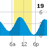 Bourne Bridge tide chart for Sunday, December 19, 2021