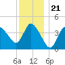 Bourne Bridge tide chart for Tuesday, December 21, 2021