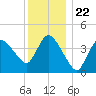 Bourne Bridge tide chart for Wednesday, December 22, 2021