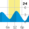 Bourne Bridge tide chart for Friday, December 24, 2021