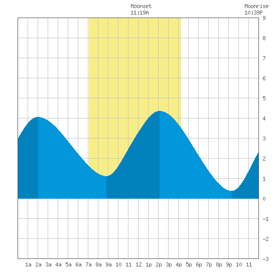 Bourne Bridge tide chart for Saturday, December 25, 2021