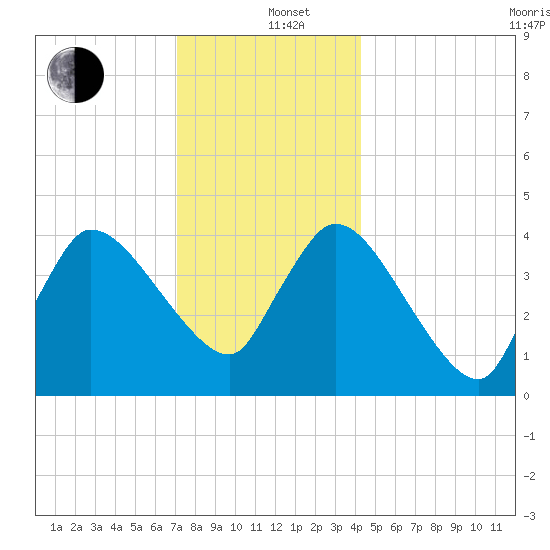 Bourne Bridge tide chart for Sunday, December 26, 2021