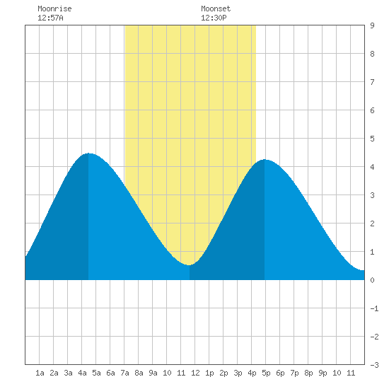 Bourne Bridge tide chart for Tuesday, December 28, 2021