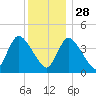 Bourne Bridge tide chart for Tuesday, December 28, 2021