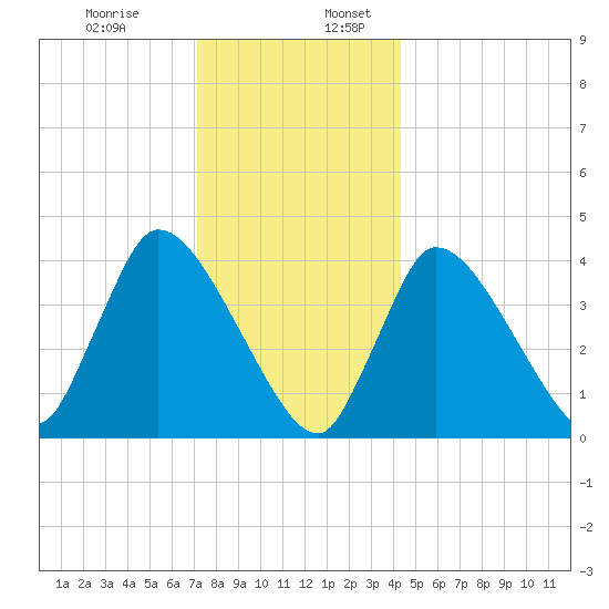 Bourne Bridge tide chart for Wednesday, December 29, 2021