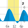 Bourne Bridge tide chart for Thursday, December 2, 2021