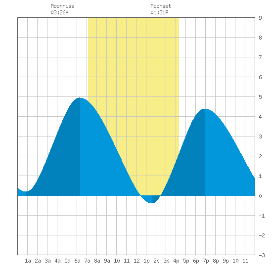 Bourne Bridge tide chart for Thursday, December 30, 2021
