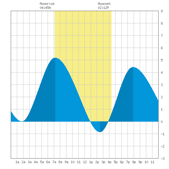Bourne Bridge tide chart for Friday, December 31, 2021