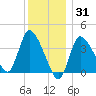 Bourne Bridge tide chart for Friday, December 31, 2021
