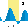 Bourne Bridge tide chart for Friday, December 3, 2021
