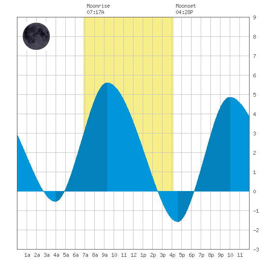 Bourne Bridge tide chart for Saturday, December 4, 2021