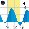 Bourne Bridge tide chart for Saturday, December 4, 2021