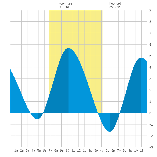 Bourne Bridge tide chart for Sunday, December 5, 2021