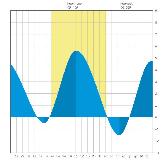 Bourne Bridge tide chart for Monday, December 6, 2021