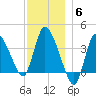 Bourne Bridge tide chart for Monday, December 6, 2021
