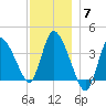 Bourne Bridge tide chart for Tuesday, December 7, 2021