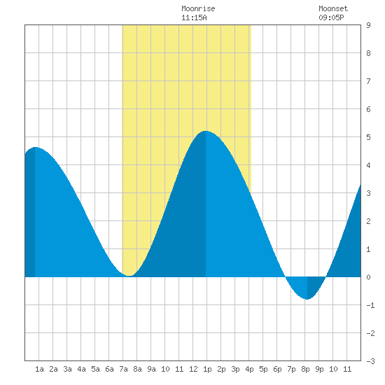 Bourne Bridge tide chart for Wednesday, December 8, 2021