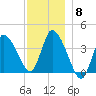 Bourne Bridge tide chart for Wednesday, December 8, 2021