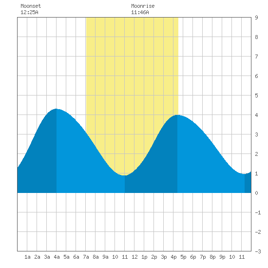 Bourne Bridge tide chart for Monday, January 10, 2022