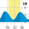 Bourne Bridge tide chart for Monday, January 10, 2022