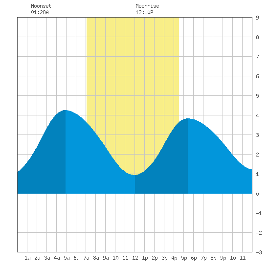 Bourne Bridge tide chart for Tuesday, January 11, 2022