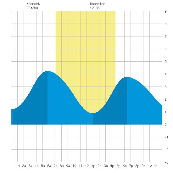 Bourne Bridge tide chart for Wednesday, January 12, 2022