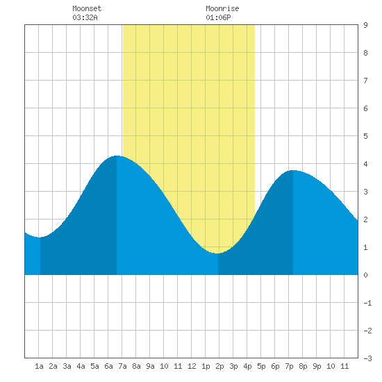 Bourne Bridge tide chart for Thursday, January 13, 2022