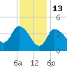 Bourne Bridge tide chart for Thursday, January 13, 2022