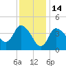 Bourne Bridge tide chart for Friday, January 14, 2022