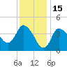 Bourne Bridge tide chart for Saturday, January 15, 2022