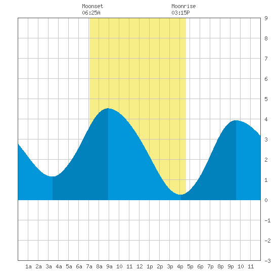 Bourne Bridge tide chart for Sunday, January 16, 2022